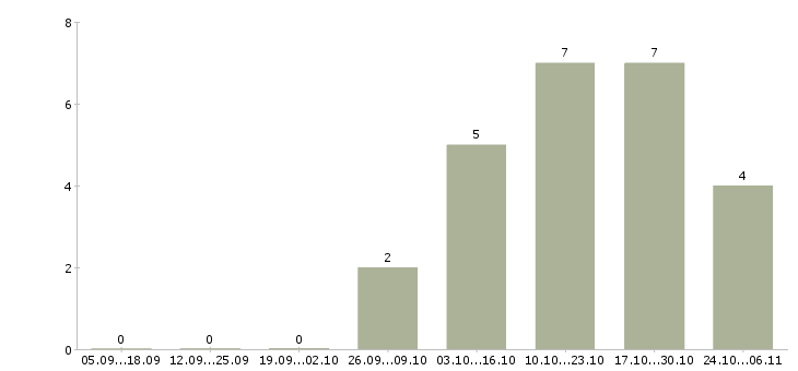 Работа директор региона Якутия - Число вакансий Якутия по специальности директор региона за 2 месяца