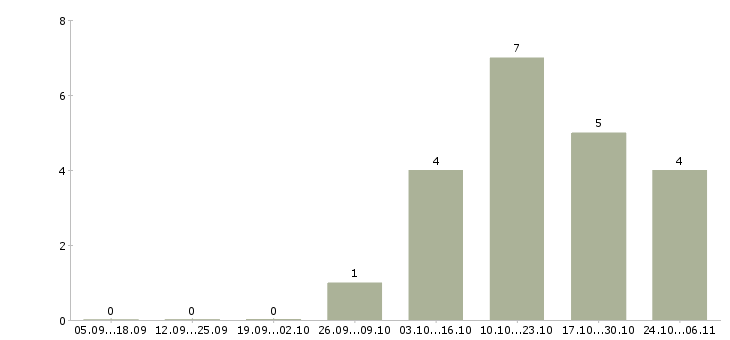 Работа продавец на выкладку Якутия - Число вакансий Якутия по специальности продавец на выкладку за 2 месяца