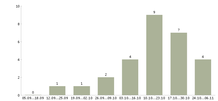 Работа менеджер по персоналу и обучению в Абакане - Число вакансий в Абакане по специальности менеджер по персоналу и обучению за 2 месяца