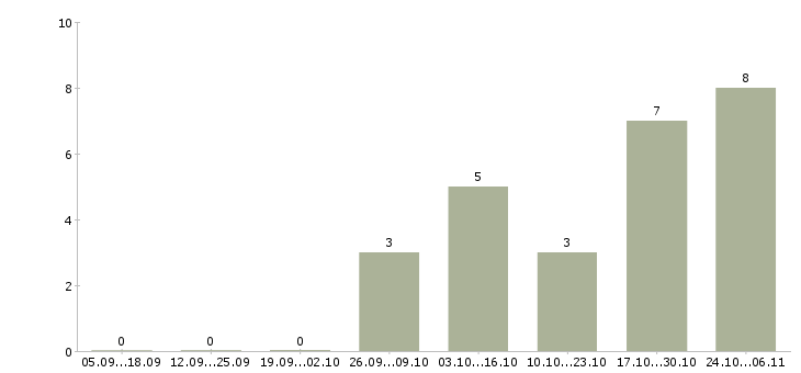 Работа бухгалтер по налогам в Барнауле - Число вакансий в Барнауле по специальности бухгалтер по налогам за 2 месяца