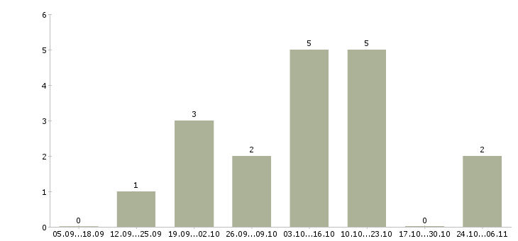Работа рекламный менеджер в Владикавказе - Число вакансий в Владикавказе по специальности рекламный менеджер за 2 месяца
