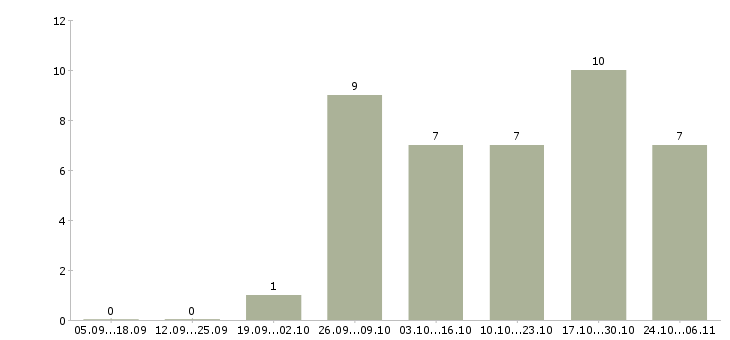 Работа рекламные агенты в Воронеже - Число вакансий в Воронеже по специальности рекламные агенты за 2 месяца