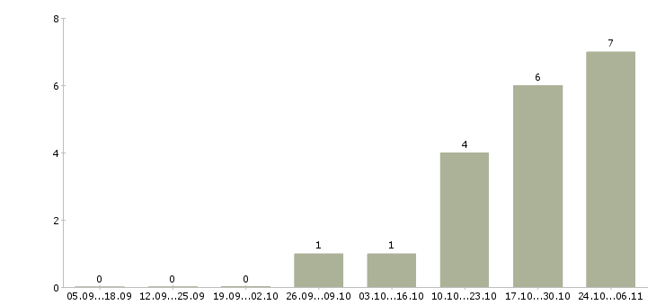 Работа бизнес через интернет в Дзержинске - Число вакансий в Дзержинске по специальности бизнес через интернет за 2 месяца