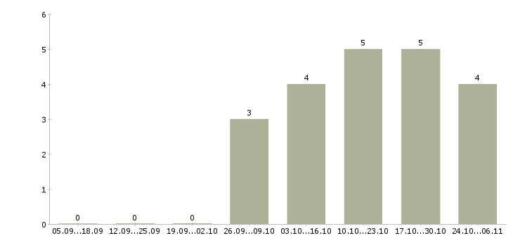 Работа продавец спортивного питания в Екатеринбурге - Число вакансий в Екатеринбурге по специальности продавец спортивного питания за 2 месяца