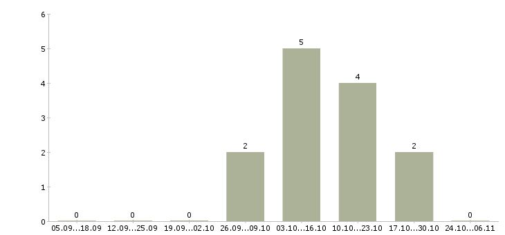 Работа территориальный руководитель в Ижевске - Число вакансий в Ижевске по специальности территориальный руководитель за 2 месяца