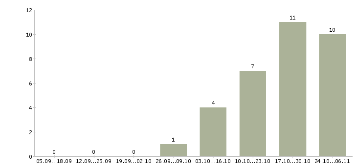 Работа начальник отдела контроля в Калининграде - Число вакансий в Калининграде по специальности начальник отдела контроля за 2 месяца