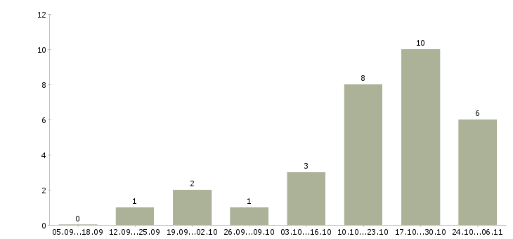 Работа руководитель отдела персонала в Калининграде - Число вакансий в Калининграде по специальности руководитель отдела персонала за 2 месяца