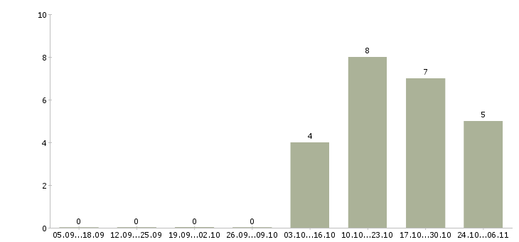 Работа офисный персонал в Кемерово - Число вакансий в Кемерово по специальности офисный персонал за 2 месяца