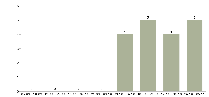 Работа специалист по приемке в Кирове - Число вакансий в Кирове по специальности специалист по приемке за 2 месяца