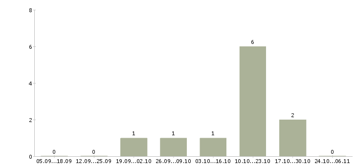Работа бухгалтер вэд в Краснодаре - Число вакансий в Краснодаре по специальности бухгалтер вэд за 2 месяца