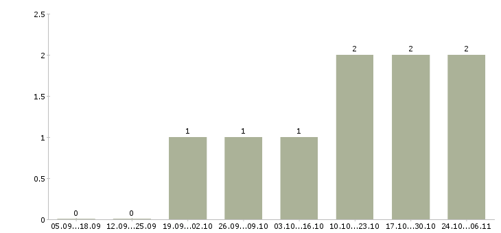 Работа требуется разнорабочие в Люберцах - Число вакансий в Люберцах по специальности требуется разнорабочие за 2 месяца