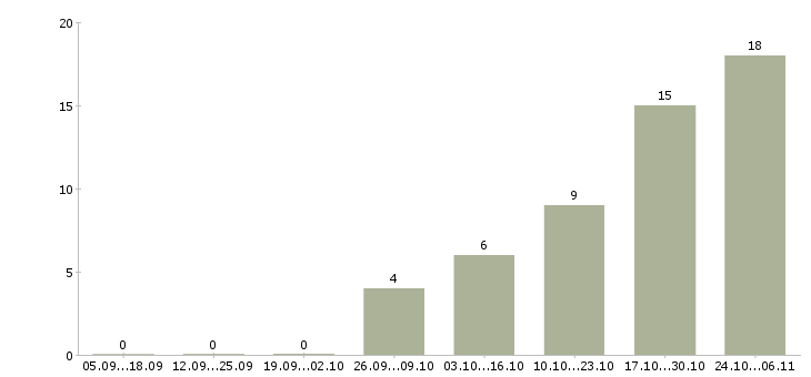 Работа ювелирный дизайнер в Москве - Число вакансий в Москве по специальности ювелирный дизайнер за 2 месяца
