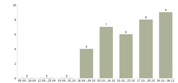 Работа управляющий производством в Пскове - Число вакансий в Пскове по специальности управляющий производством за 2 месяца