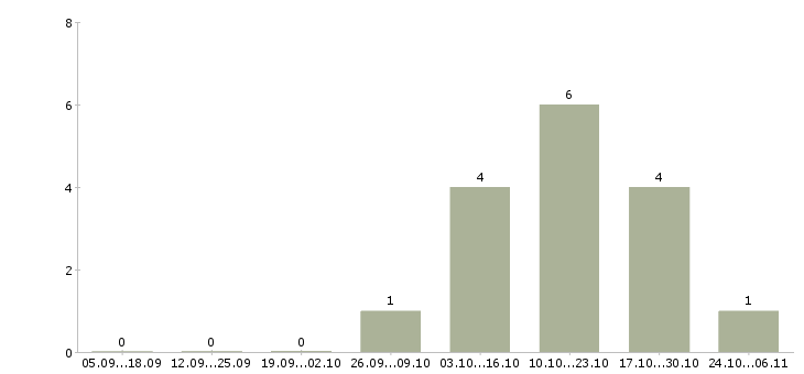 Работа помощник по бизнесу в Самаре - Число вакансий в Самаре по специальности помощник по бизнесу за 2 месяца
