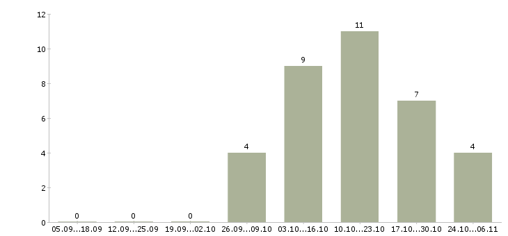 Работа работники кухни в Самаре - Число вакансий в Самаре по специальности работники кухни за 2 месяца