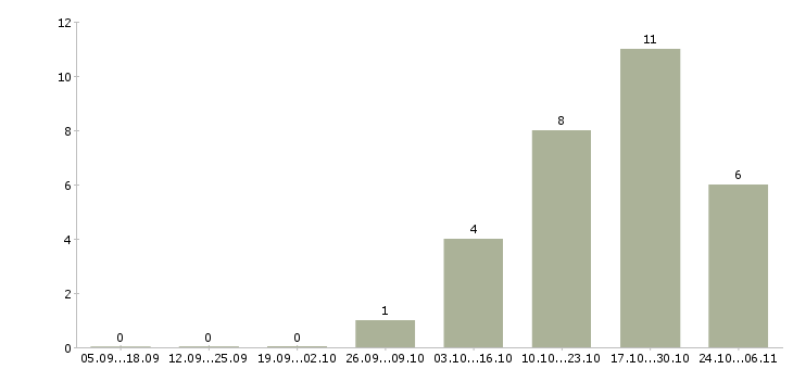 Работа офисный персонал в Саратове - Число вакансий в Саратове по специальности офисный персонал за 2 месяца