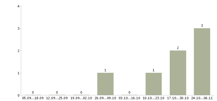Работа требуется швея в Саратове - Число вакансий в Саратове по специальности требуется швея за 2 месяца