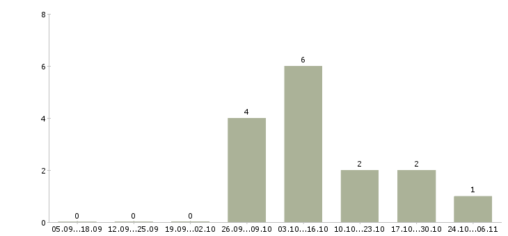 Работа бизнес через интернет в Сочи - Число вакансий в Сочи по специальности бизнес через интернет за 2 месяца
