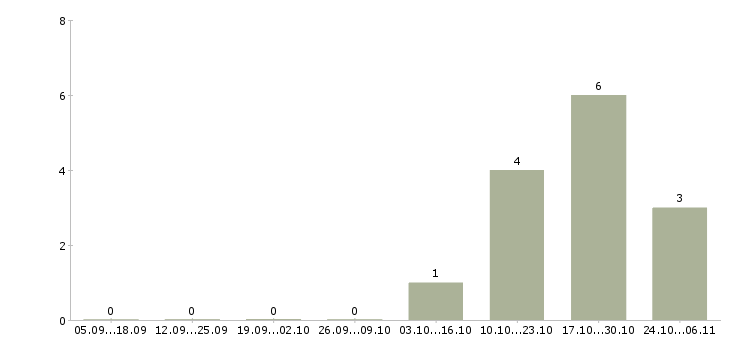 Работа начальник отдела контроля в Ставрополе - Число вакансий в Ставрополе по специальности начальник отдела контроля за 2 месяца