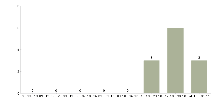 Работа агенты по страхованию в Сургуте - Число вакансий в Сургуте по специальности агенты по страхованию за 2 месяца