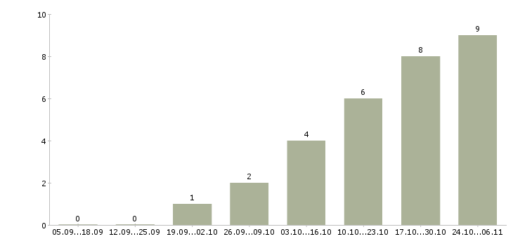 Работа банковский специалист в Сыктывкаре - Число вакансий в Сыктывкаре по специальности банковский специалист за 2 месяца