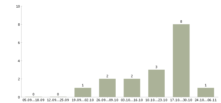Работа старший администратор в Тамбове - Число вакансий в Тамбове по специальности старший администратор за 2 месяца