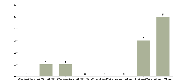 Работа водитель такси с автомобилем в Тольятти - Число вакансий в Тольятти по специальности водитель такси с автомобилем за 2 месяца