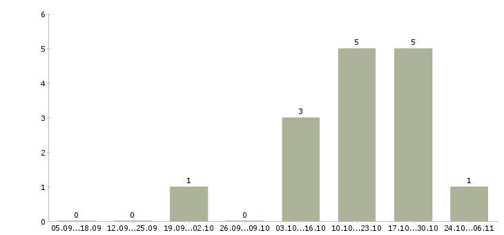 Работа бухгалтер на производство в Тюмени - Число вакансий в Тюмени по специальности бухгалтер на производство за 2 месяца