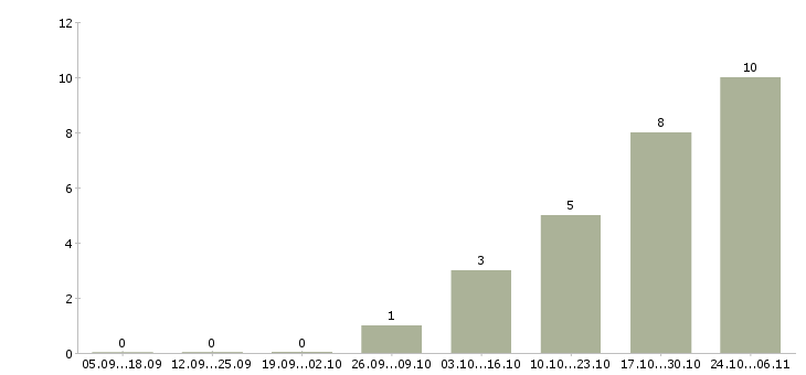 Работа территориальный руководитель в Уфе - Число вакансий в Уфе по специальности территориальный руководитель за 2 месяца