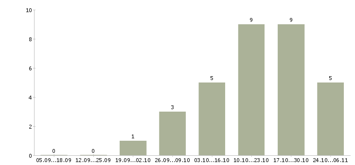Работа старший администратор в Хабаровске - Число вакансий в Хабаровске по специальности старший администратор за 2 месяца