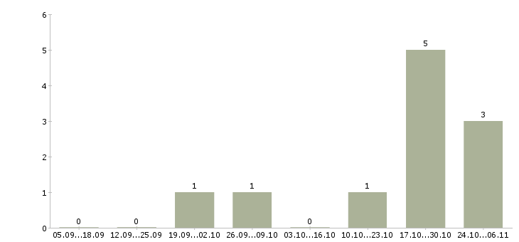Работа коммерческий руководитель в Химках - Число вакансий в Химках по специальности коммерческий руководитель за 2 месяца