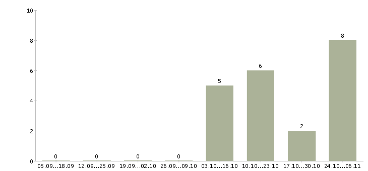 Работа сборщик оборудования в Челябинске - Число вакансий в Челябинске по специальности сборщик оборудования за 2 месяца