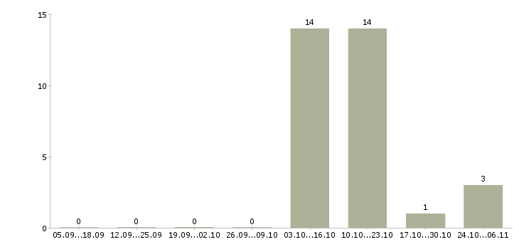 Работа охранник на объект в Чехове - Число вакансий в Чехове по специальности охранник на объект за 2 месяца