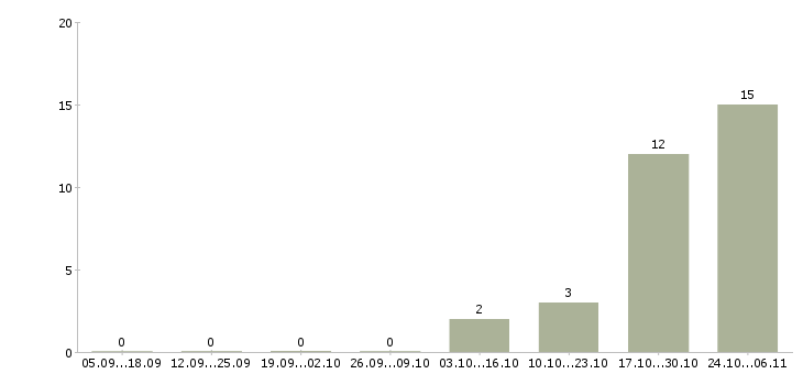 Работа java разработчик в Ярославле - Число вакансий в Ярославле по специальности java разработчик за 2 месяца