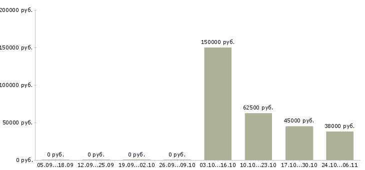 Вакансии web разработчик в Ярославле - Медиана зарплат web разработчик в Ярославле за 2 месяца