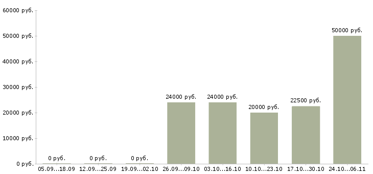 Вакансии администратор linux Татарстан - Медиана зарплат администратор linux Татарстан за 2 месяца