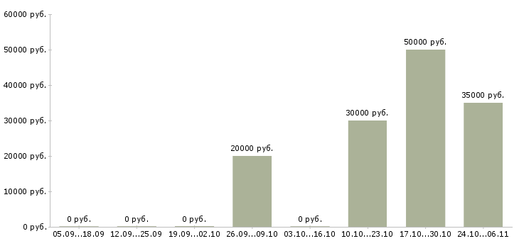 Вакансии администратор linux в Воронеже - Медиана зарплат администратор linux в Воронеже за 2 месяца