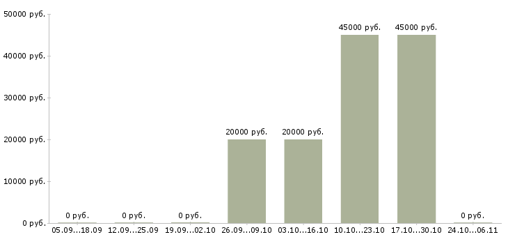 Вакансии бухгалтер по производству в Твери - Медиана зарплат бухгалтер по производству в Твери за 2 месяца