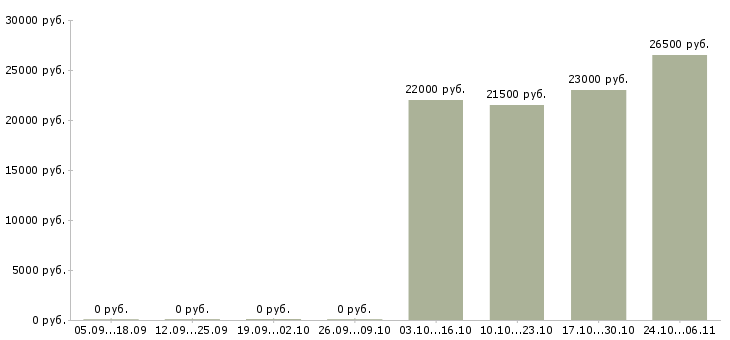 Вакансии бухгалтер реализация в Рязани - Медиана зарплат бухгалтер реализация в Рязани за 2 месяца