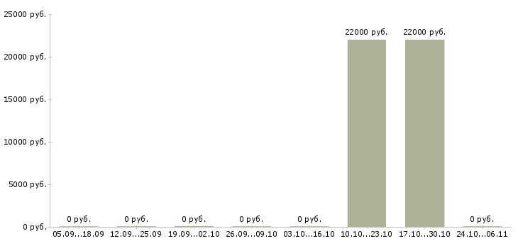 Вакансии грузчик в столовую в Саратове - Медиана зарплат грузчик в столовую в Саратове за 2 месяца