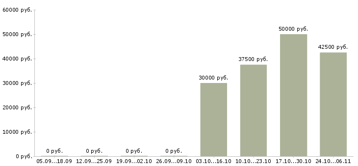 Вакансии грузчик на доставку в Туле - Медиана зарплат грузчик на доставку в Туле за 2 месяца