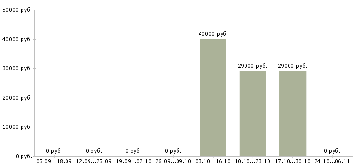 Вакансии дизайнер 3d в Краснодаре - Медиана зарплат дизайнер 3d в Краснодаре за 2 месяца