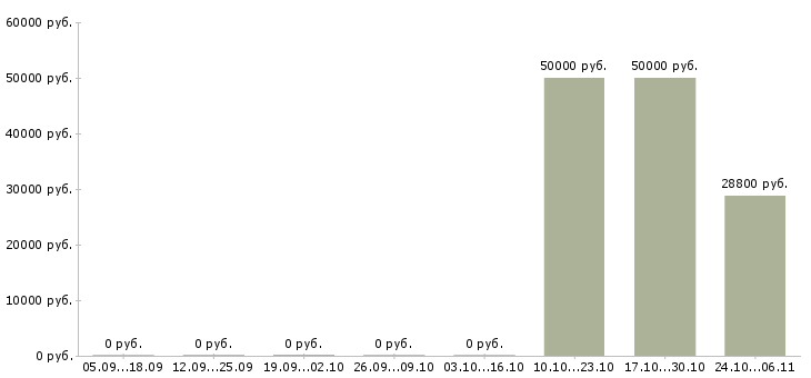 Вакансии директор магазина пятерочка в Казани - Медиана зарплат директор магазина пятерочка в Казани за 2 месяца