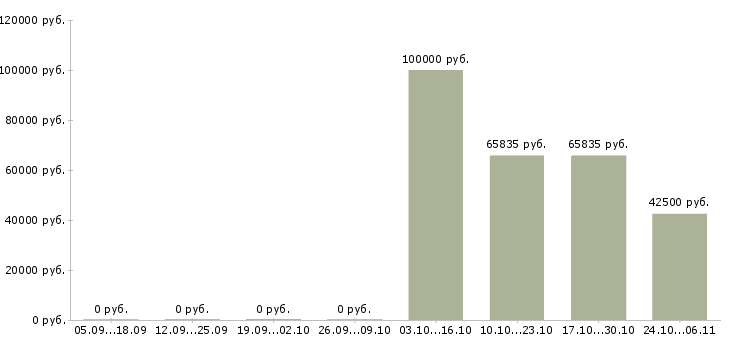 Вакансии директор студии Санкт-петербург - Медиана зарплат директор студии Санкт-петербург за 2 месяца