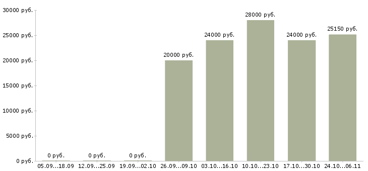 Вакансии директор торгового дома Чувашия - Медиана зарплат директор торгового дома Чувашия за 2 месяца