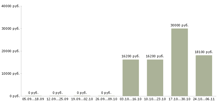 Вакансии дневной охранник в Туле - Медиана зарплат дневной охранник в Туле за 2 месяца