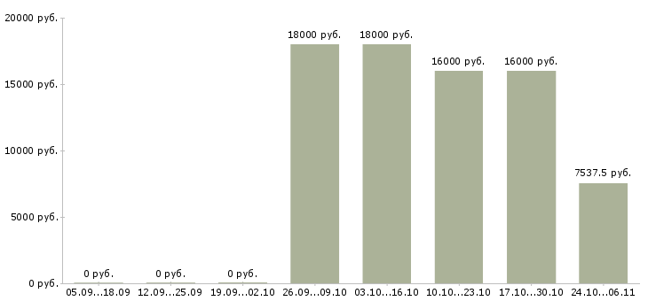 Вакансии дневной охранник в Челябинске - Медиана зарплат дневной охранник в Челябинске за 2 месяца