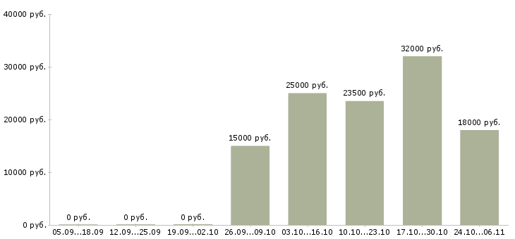 Вакансии доход дома Северная осетия - Медиана зарплат доход дома Северная осетия за 2 месяца