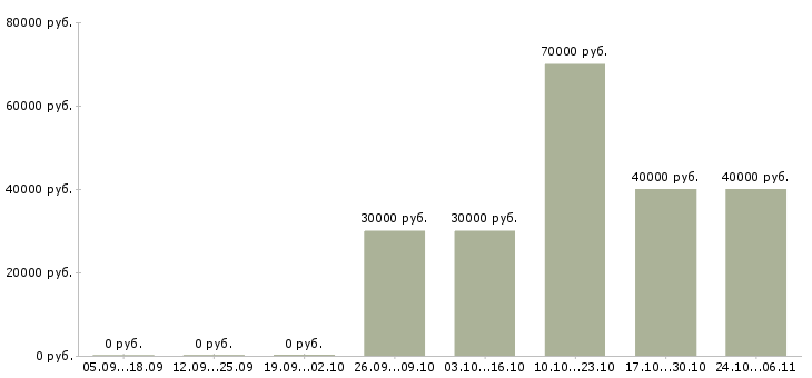 Вакансии заведующий терапевтическим отделением в Москве - Медиана зарплат заведующий терапевтическим отделением в Москве за 2 месяца