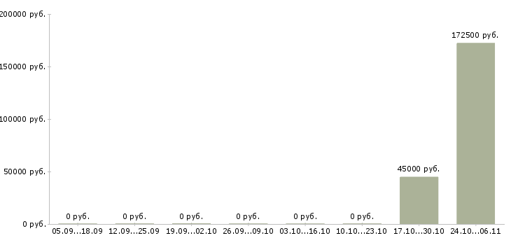 Вакансии заместитель директора по качеству в Волгограде - Медиана зарплат заместитель директора по качеству в Волгограде за 2 месяца